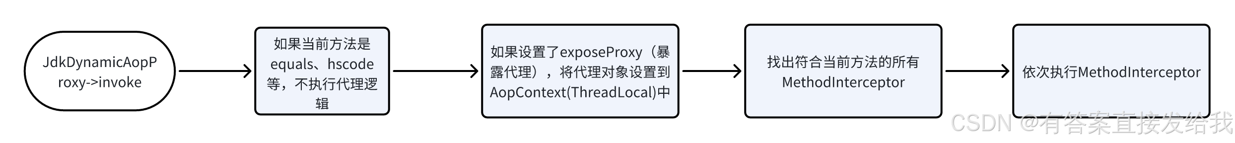 JdkDynamicAopProxy执行流程