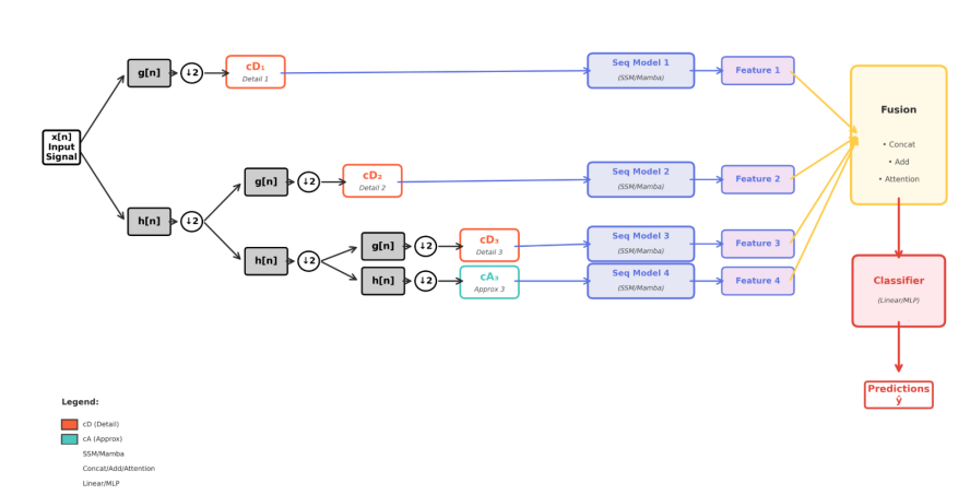 Figure 8: Discrete Wavelet Transform Example