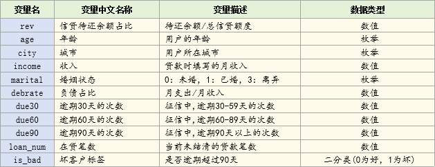 评分卡数据变量名称