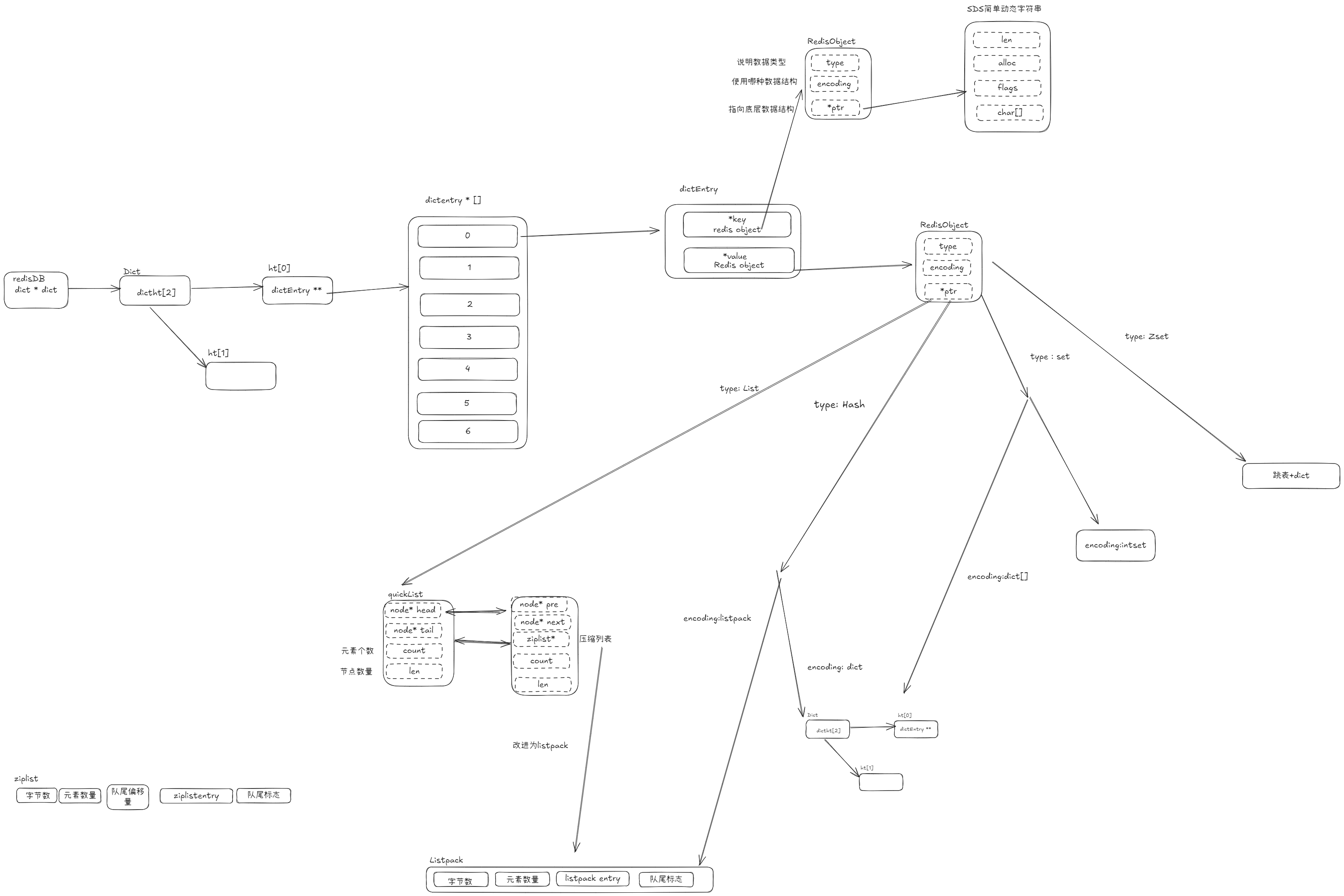 Redis基本数据类型底层实现图-CSDN博客