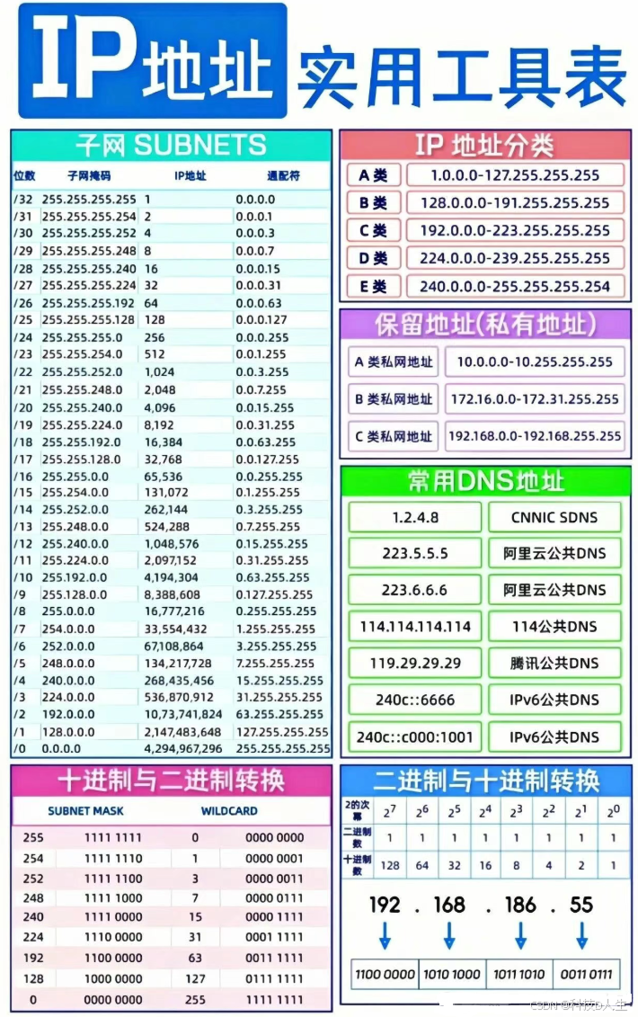 IP 地址实用工具表_ip地址子网工具表-CSDN博客