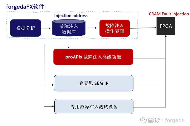 FPGA故障注入测试软件使用指南_故障注入软件