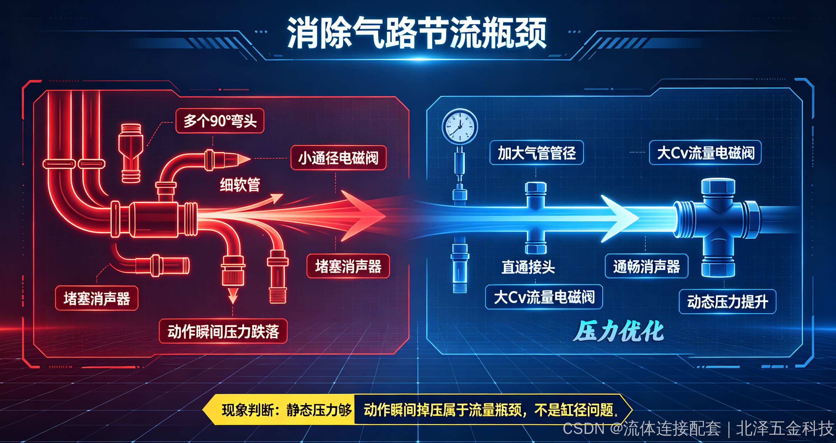 气动系统输出力不足,除增大气缸以外的解决办法-CSDN博客