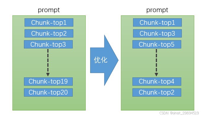 Chunk Api Chunk位置对rag问答结果的影响_ragflow chunk设置-CSDN博客