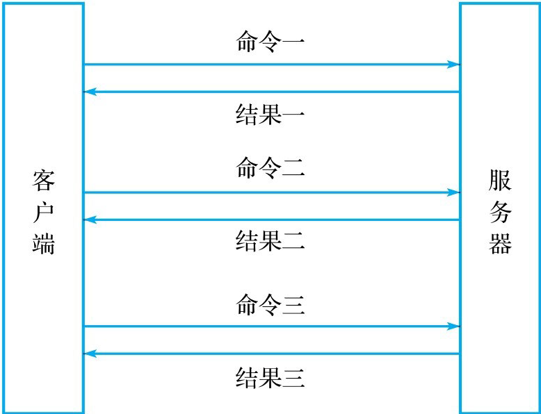 在不使用流水线的情况下执行3个Redis命令产生的网络通信操作