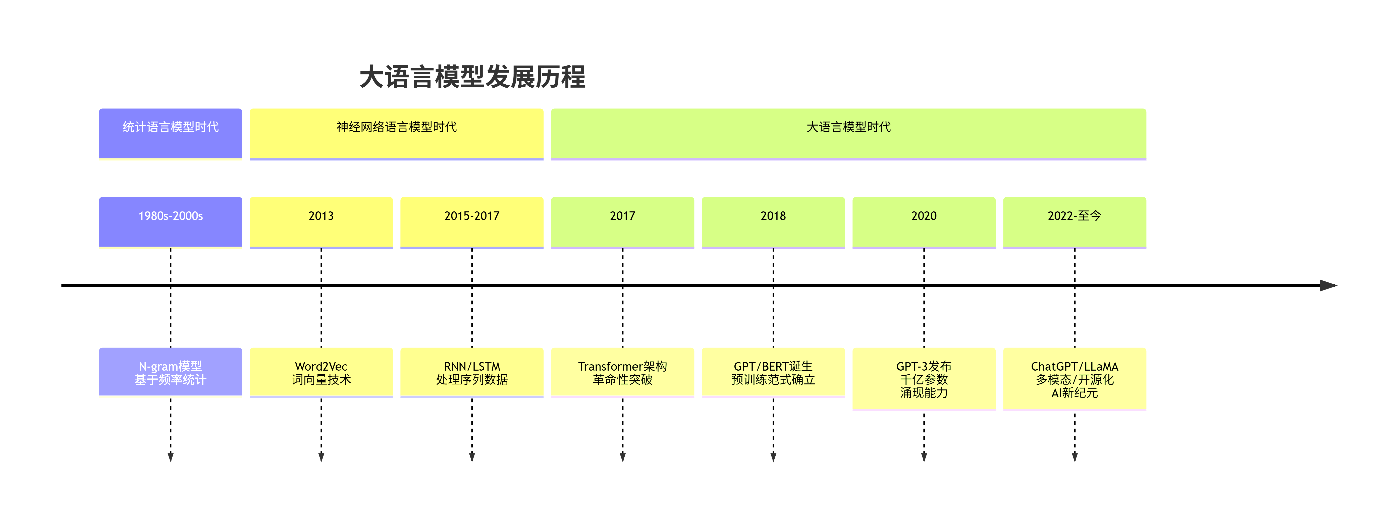 LLM发展历程