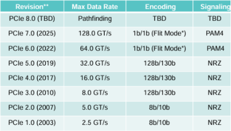 PCIe 7.0发布!一文看懂总线之王的前世今生-CSDN博客