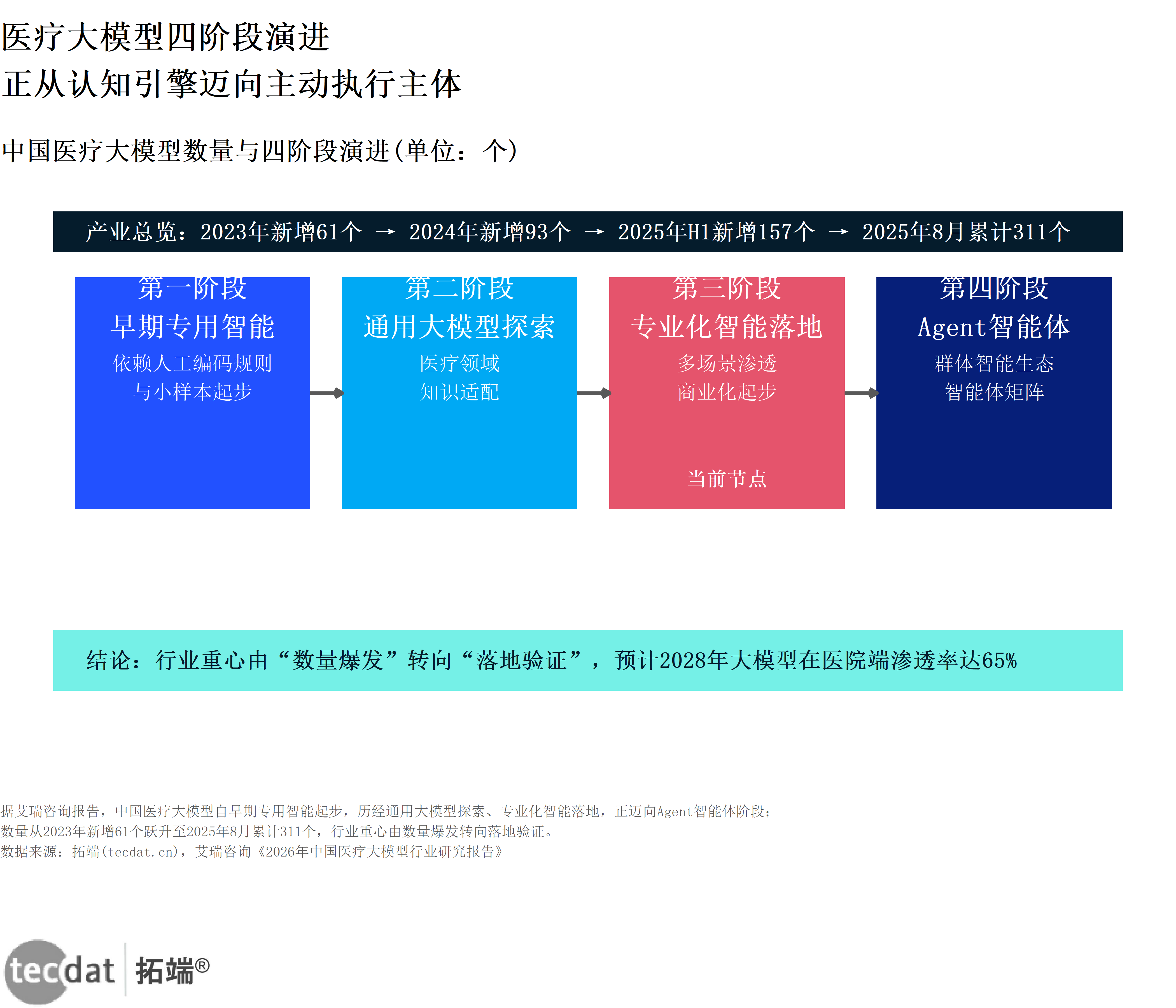 信息图1:医疗大模型四阶段演进阶段时间线