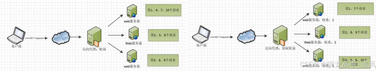 上3个图，理解这三种负载均衡算法的实现