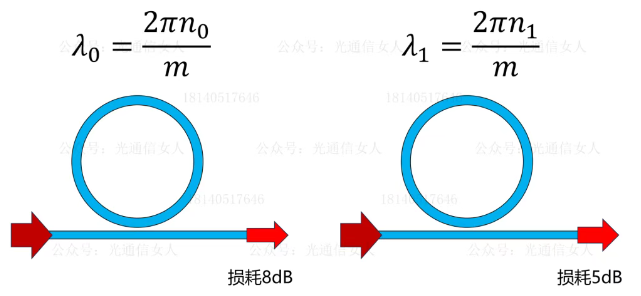 区分光学微环、微环调制器、硅光集成微环调制器-CSDN博客