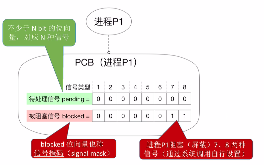 待处理与被阻塞信号