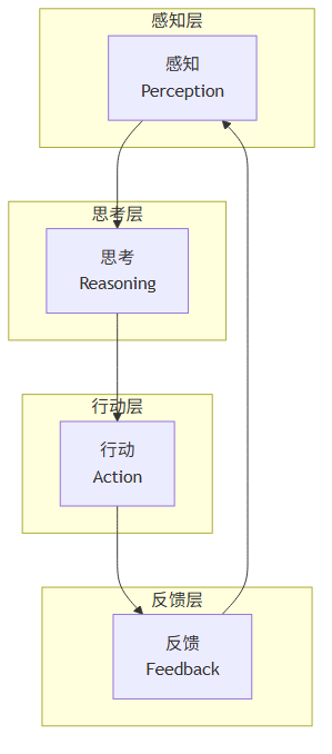 ReAct 核心循环