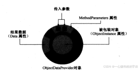 《深入浅出WPF》读书笔记.6binding系统(中)