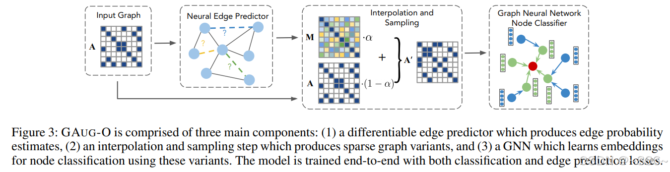Data Augmentation for Graph Neural Networks AAAI 21-CSDN博客