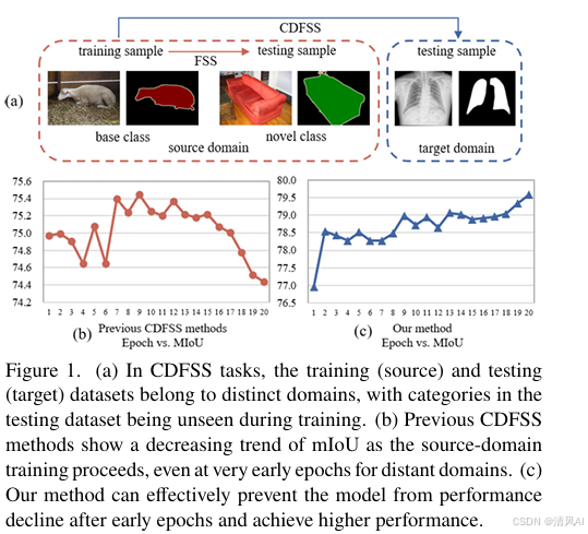 【2025CVPR-小样本图象分割】The Devil is in Low-Level Features for Cross-Domain ...