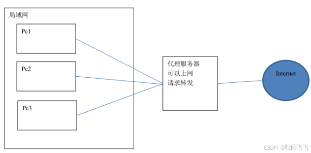 Nginx是干嘛用的？nginx服务器配置