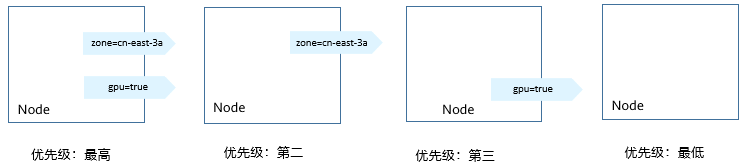 优先级排序顺序