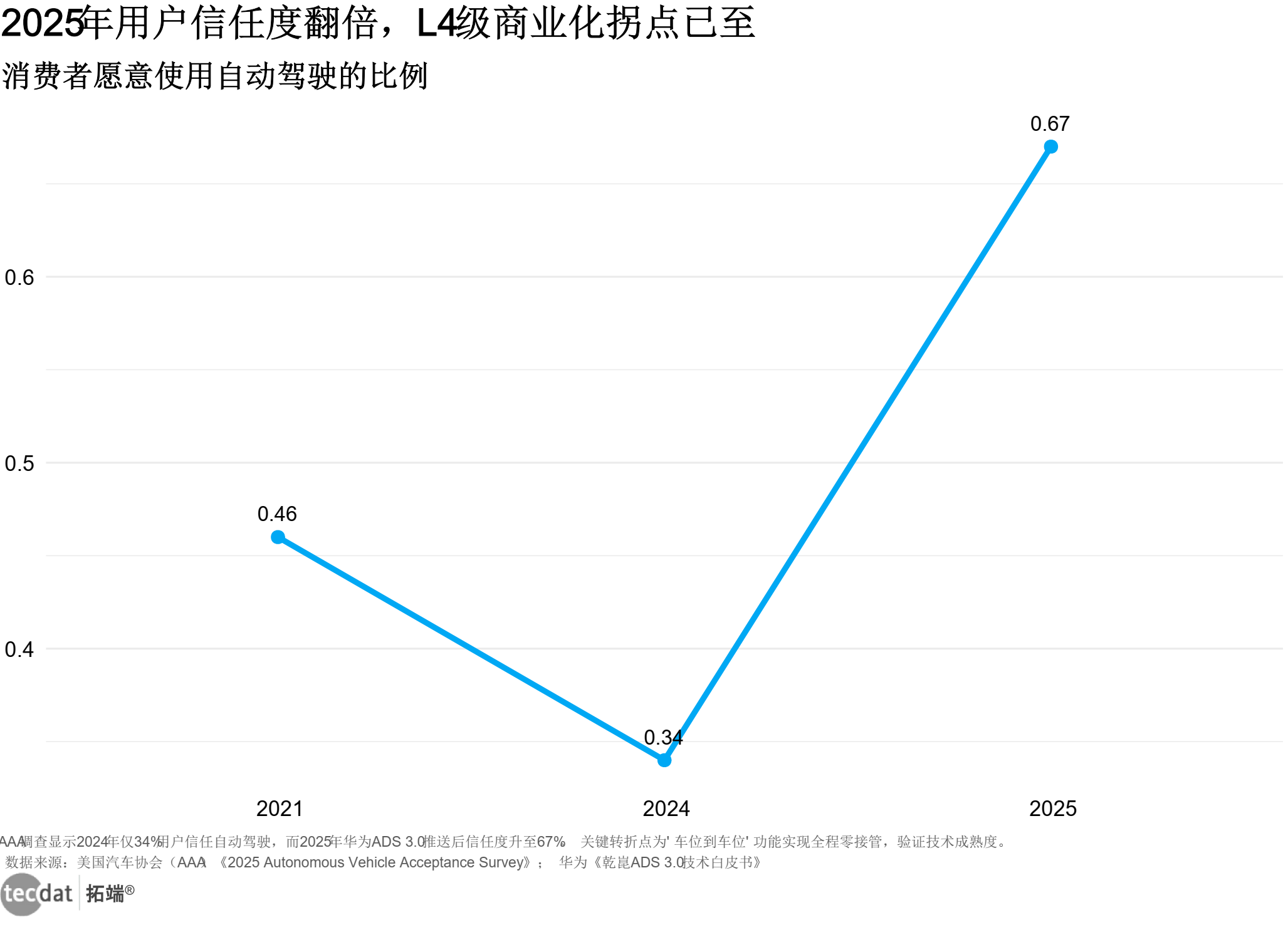 自动驾驶用户信任度变化图表