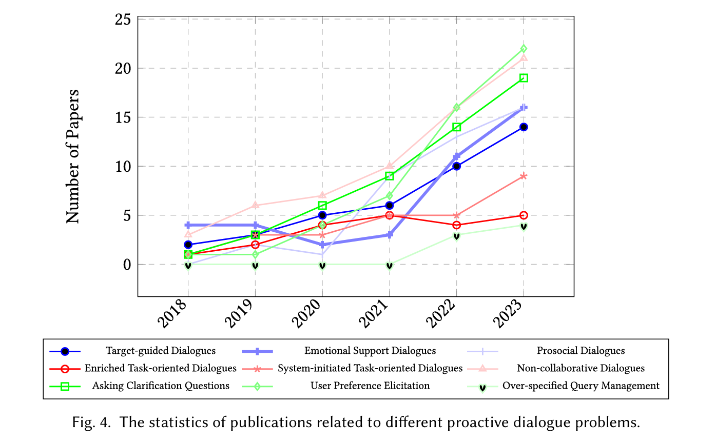 综述导读:Proactive Conversational AI: A Comprehensive Survey ofAdvancements ...