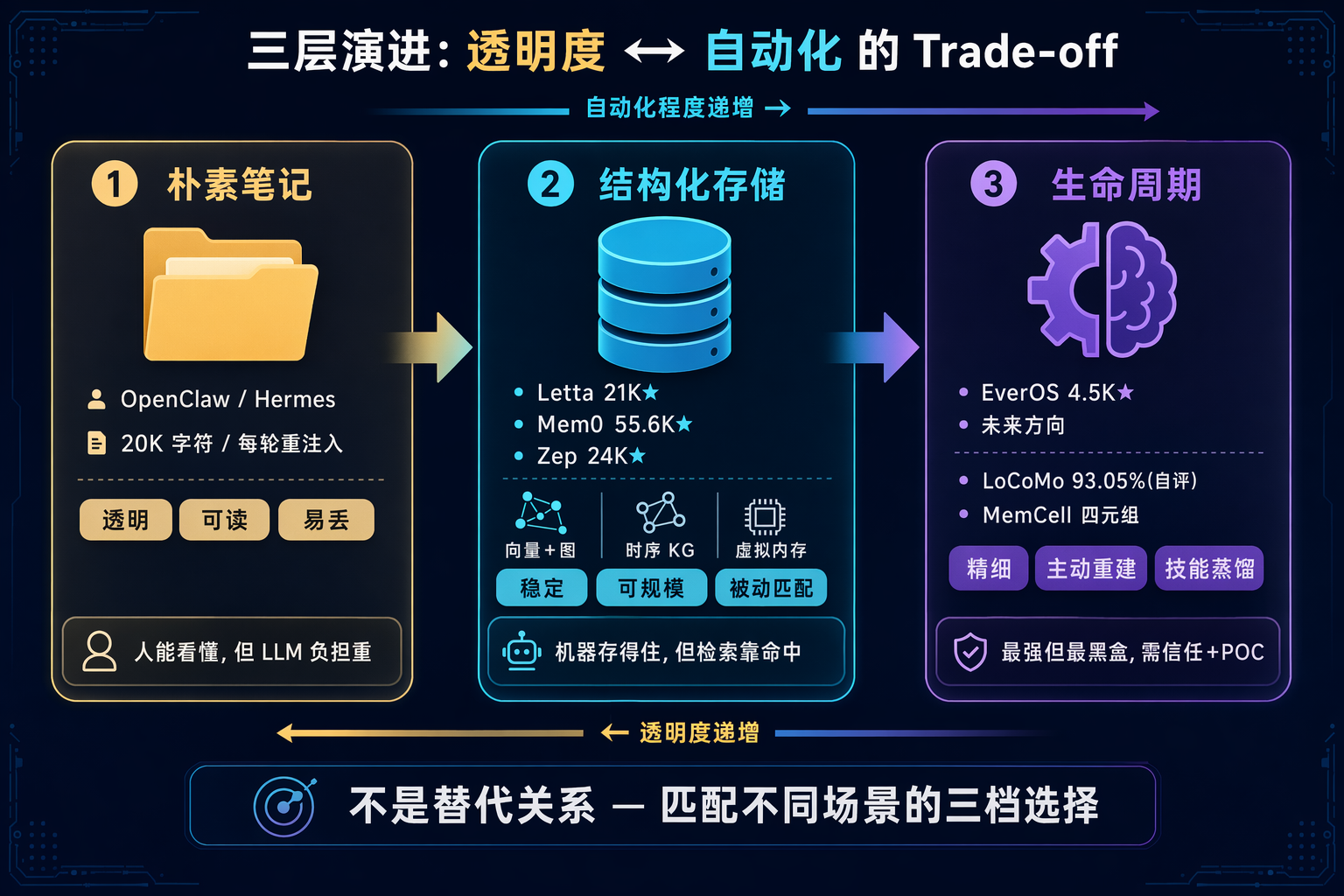 记忆系统三层演进图