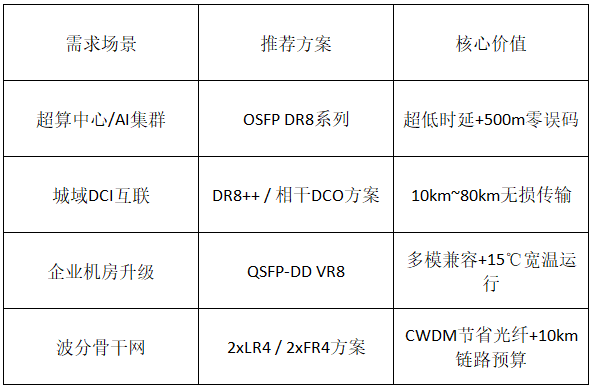 800G光模块方案