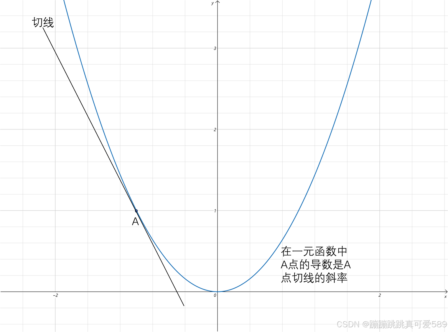 Python----微积分(微积分基础:导数,不可微函数,偏导数,泰勒公式)_python 微积分-CSDN博客