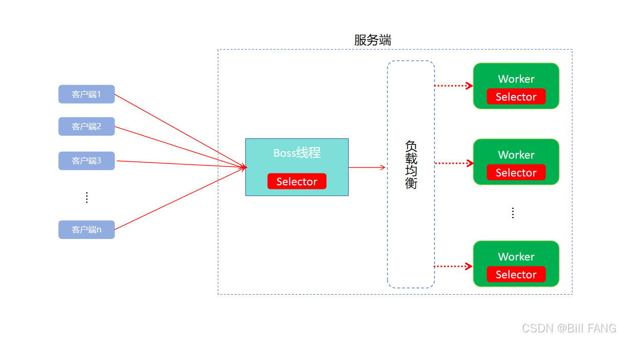 Java NIO服务端多线程化问题_java nio 多线程-CSDN博客