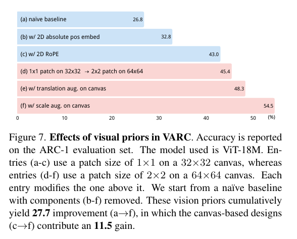 Effects of visual priors in VARC