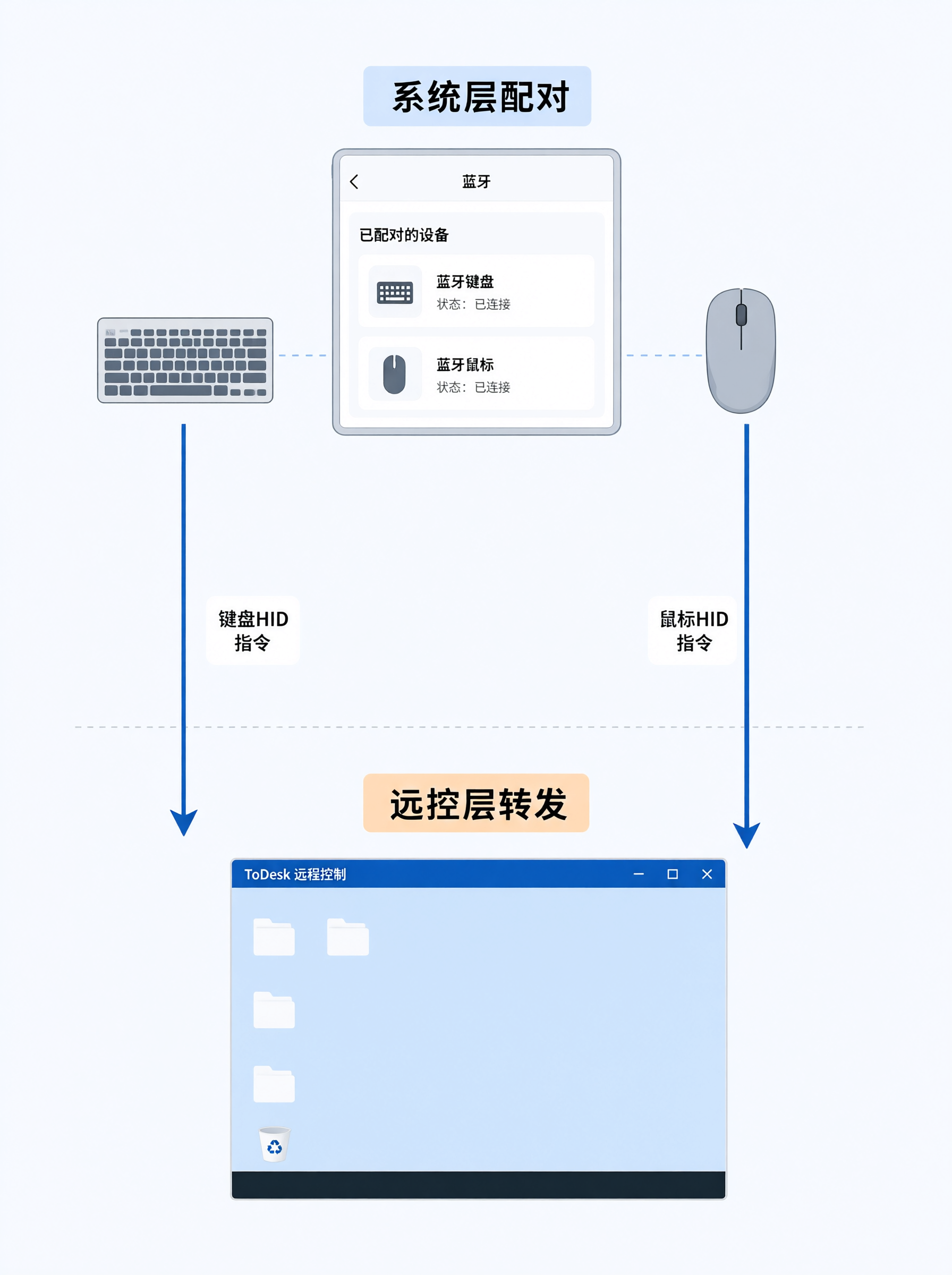 蓝牙键鼠接入：先配对，再交给远控