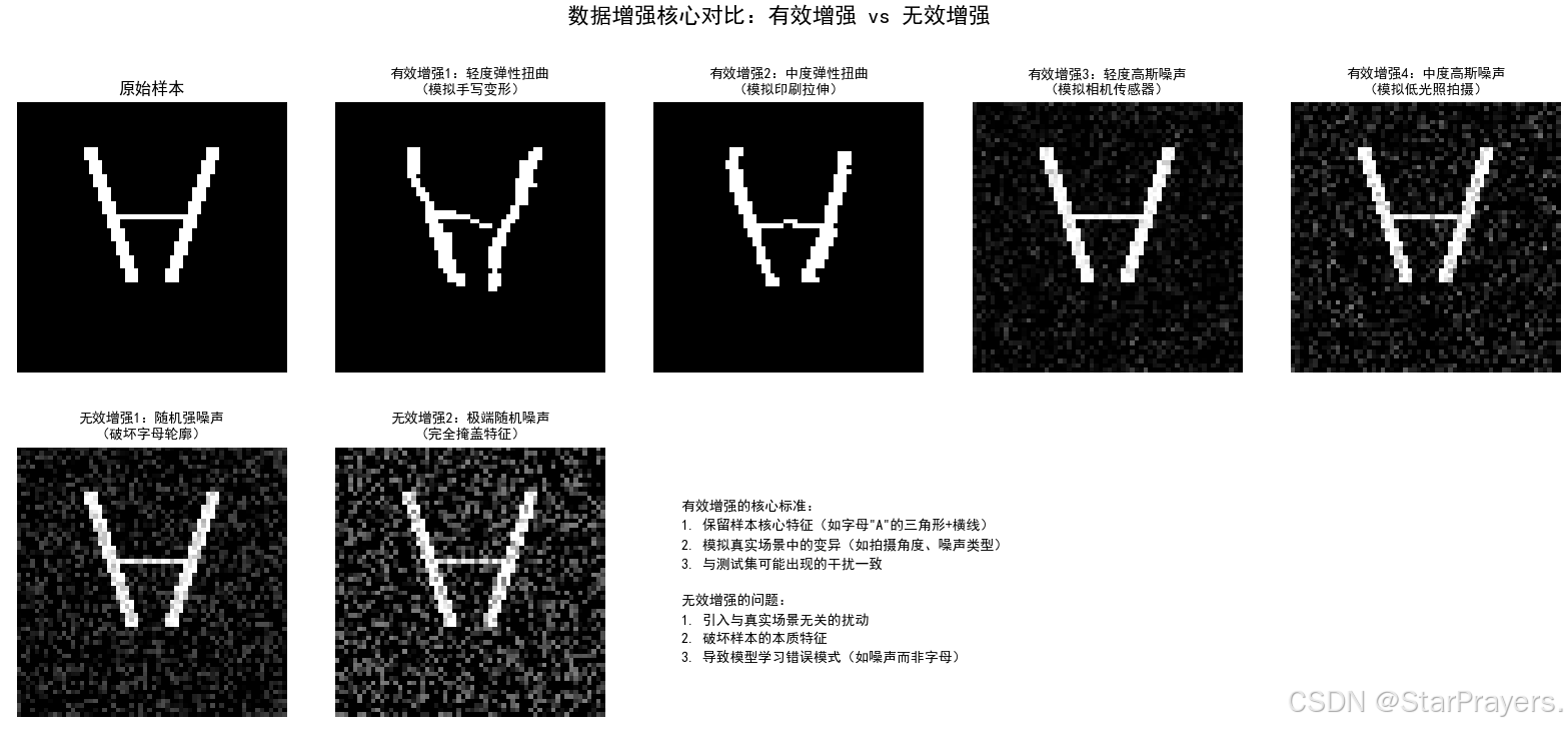 数据增强（Data Augmentation）_数据增强[38](data augmentation)作为一种有效的正则 化手段-CSDN博客