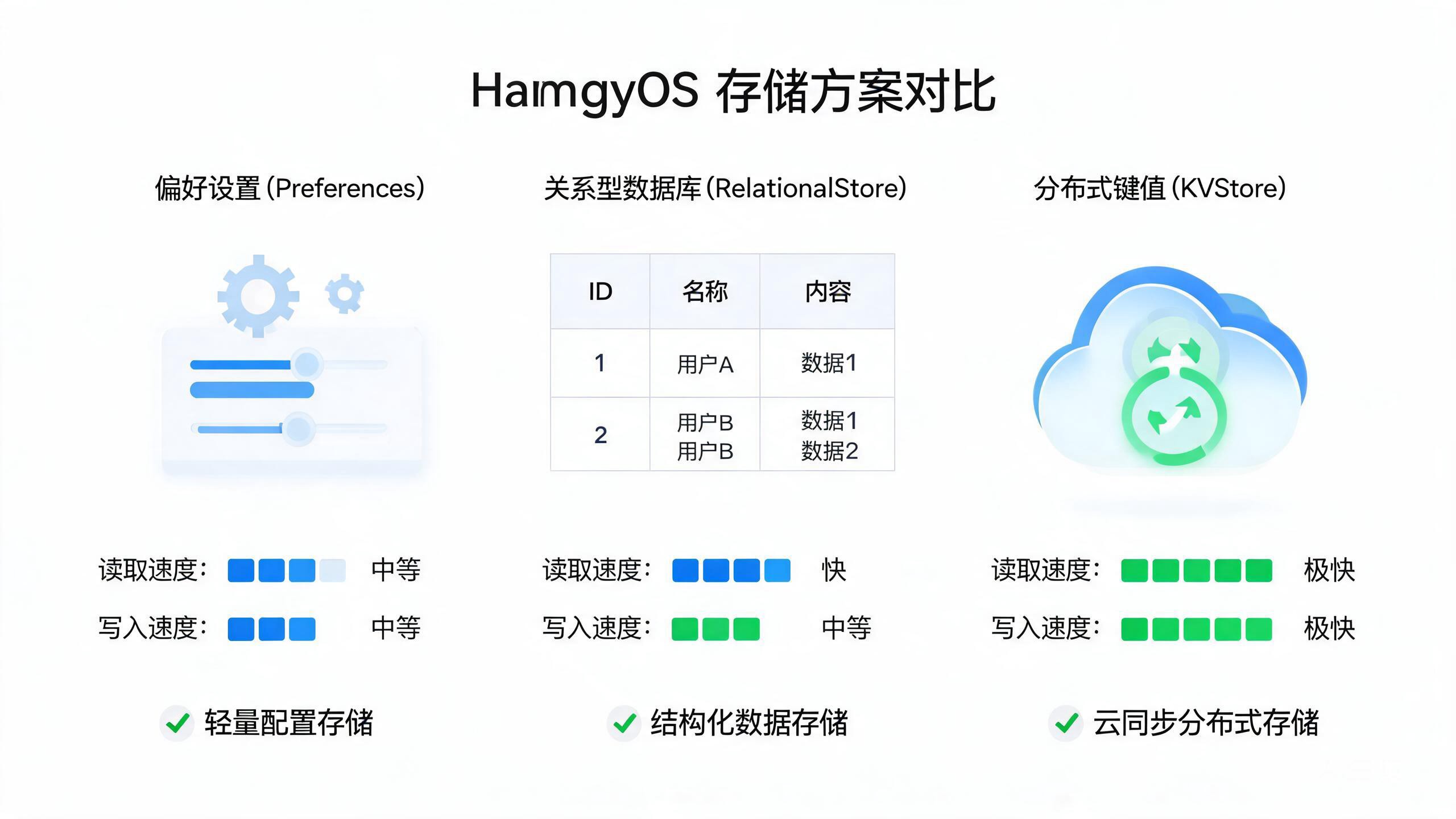 鸿蒙三大存储方案对比:Preferences / RelationalStore / KVStore