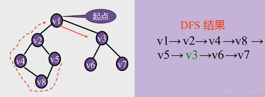 Python算法基础篇之深度优先搜索（DFS）-CSDN博客