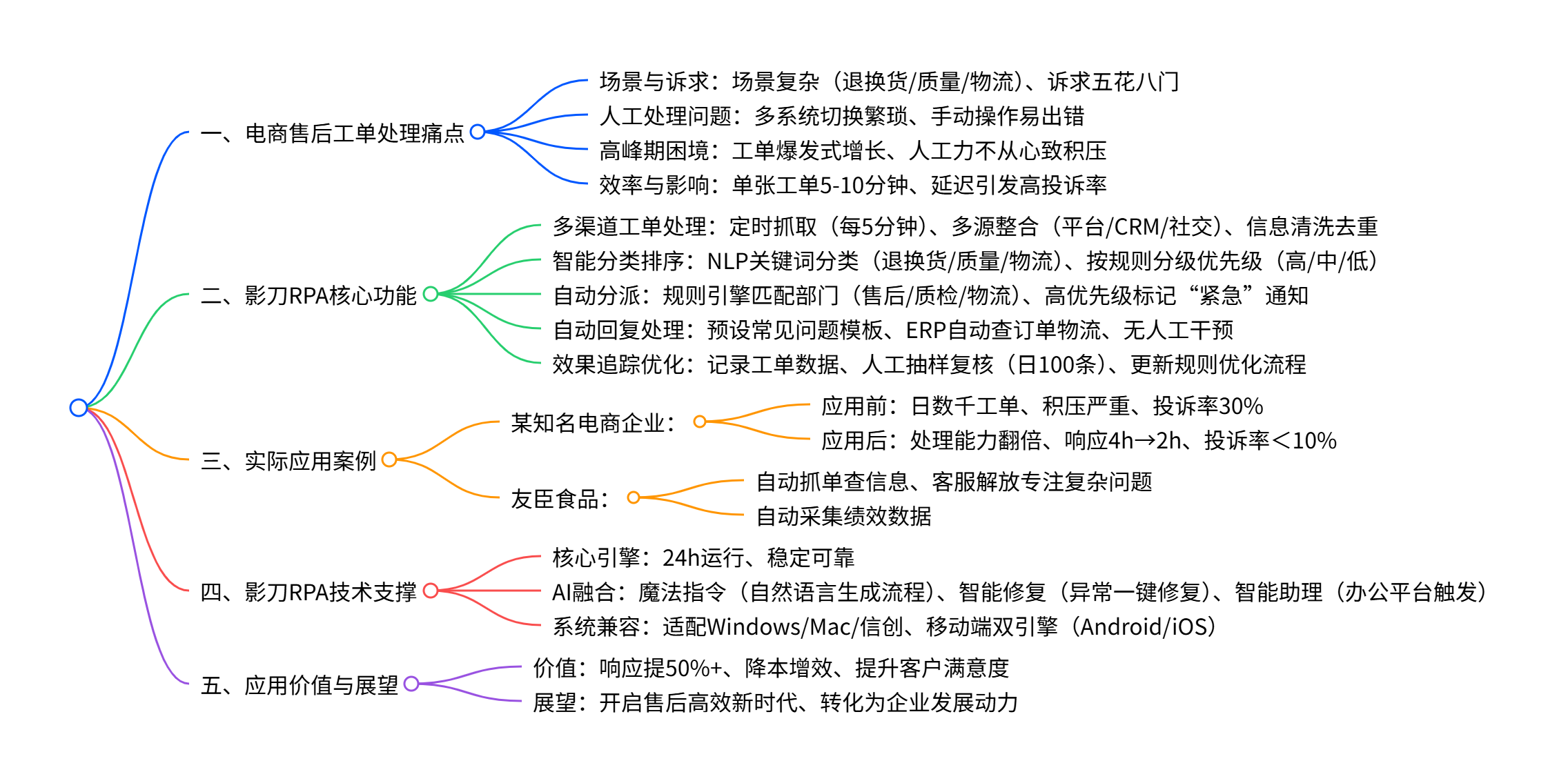 被电商售后工单压垮？我用影刀RPA自动化处理，响应速度提升50%》_影刀rpa 自动回复-CSDN博客