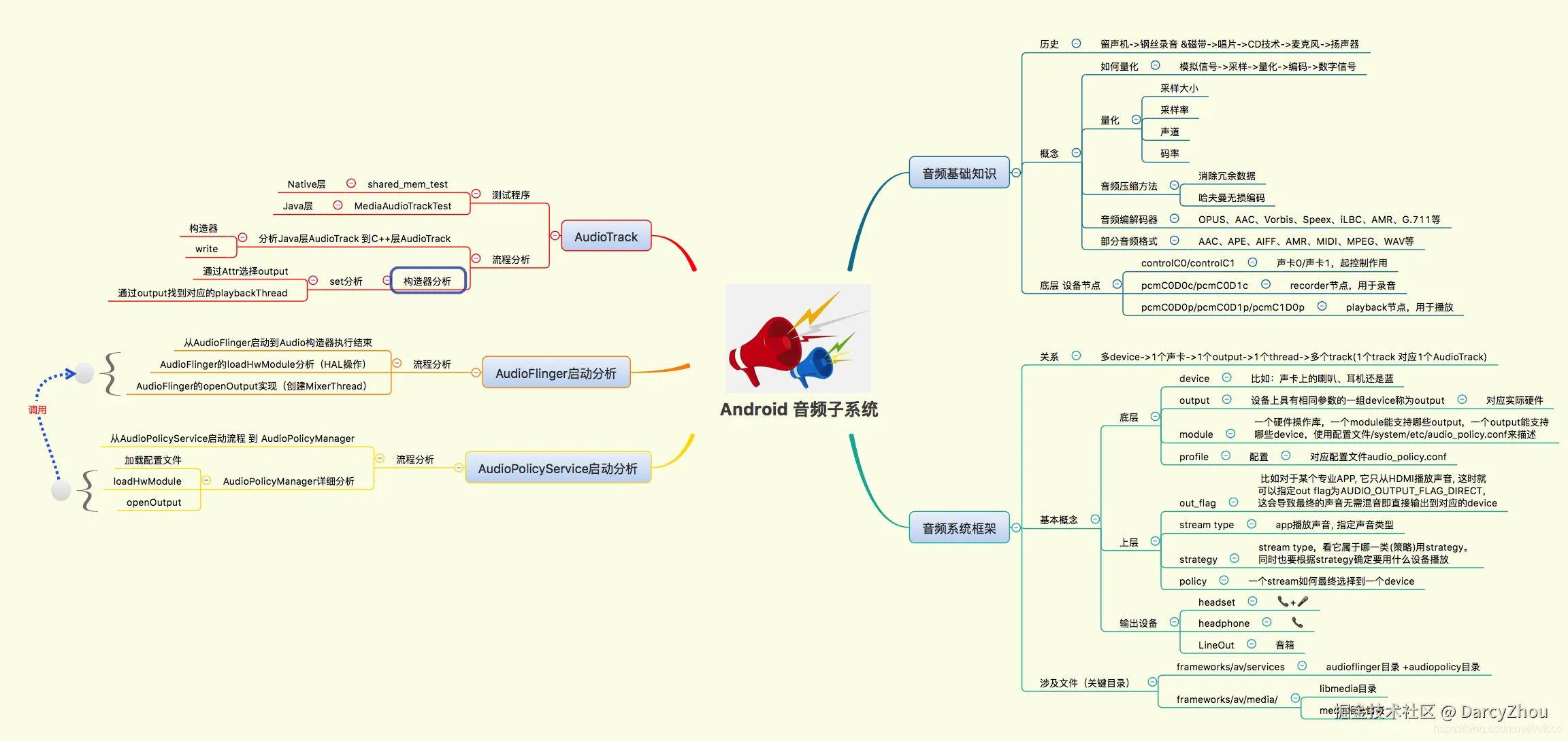 Android 框架层AudioTrack_android audiotrack