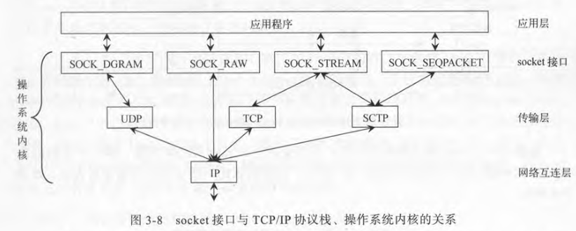 socket接口与TCP IP协议栈及操作系统内核的关系
