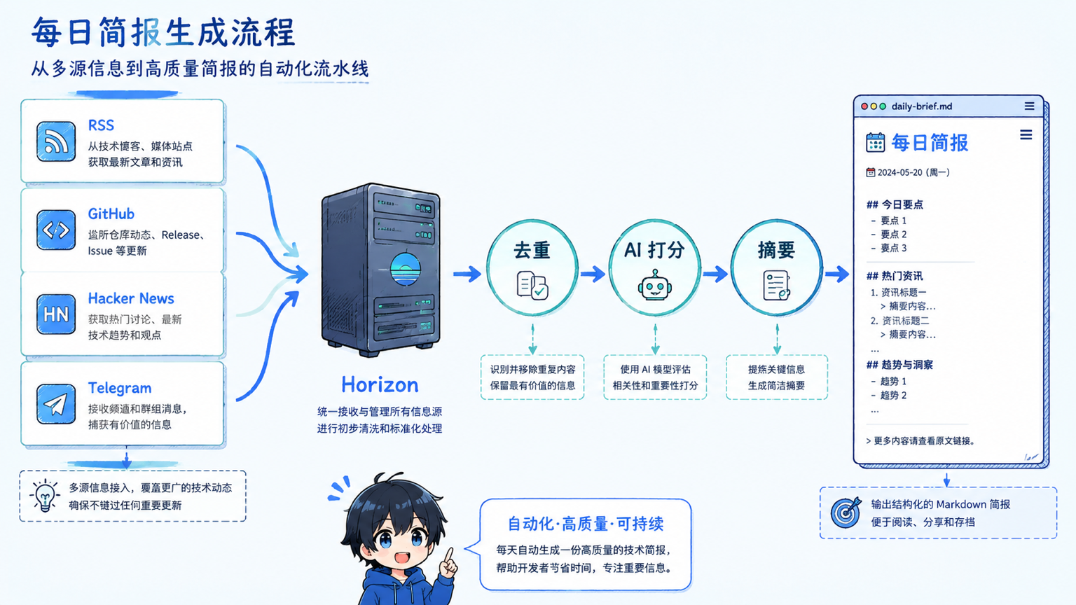 Horizon 多源聚合流程