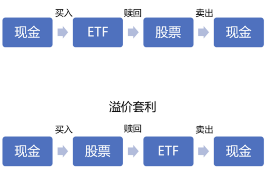 ETF套利新玩法-CSDN博客