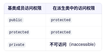 public	protected
protected	protected
private	不可访问（inaccessible）