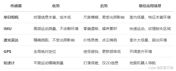 传感器 优势 劣势 最佳应用场景
单目相机 纹理信息丰富、成本低 尺度模糊、易受光照影响 室内场景、特征丰富环境
IMU 高频运动测量、不依赖环境 零偏漂移、噪声累积 快速运动、纹理缺失区域
激光雷达 精确测距、不受光照影响 价格昂贵、点云稀疏 室外大场景、弱光环境
GPS 全局绝对定位 信号遮挡、更新频率低 开阔室外环境
轮速计 平面运动精确测量 打滑误差、仅2D信息 地面机器人导航