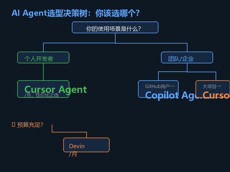 AI Agent选型决策树：根据你是个人开发者还是团队企业，预算多少来选