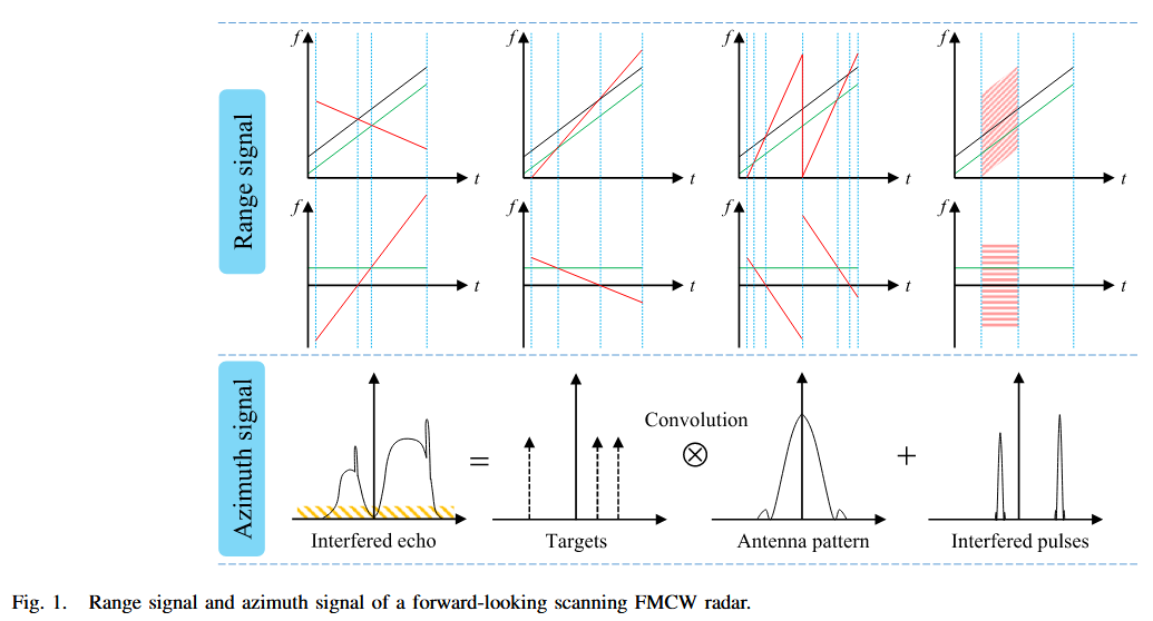Angular Superresolution for Forward-Looking Scanning Radar With Pulse ...