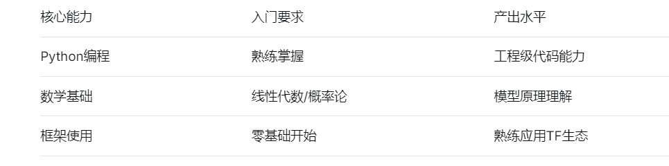 核心能力	入门要求	产出水平
Python编程	熟练掌握	工程级代码能力
数学基础	线性代数/概率论	模型原理理解
框架使用	零基础开始	熟练应用TF生态