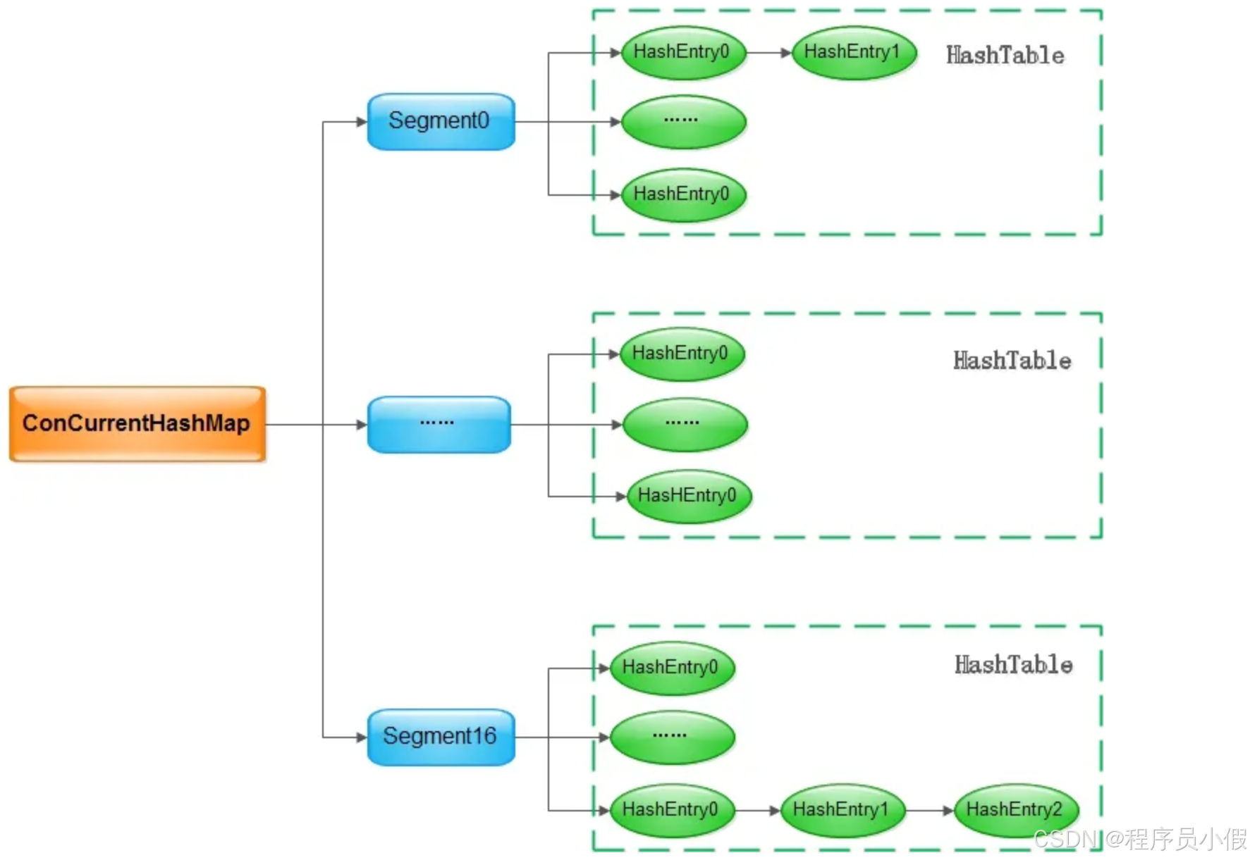 【Java开发日记】我们来说一说 ConcurrentHashMap 中十个提升性能的细节-CSDN博客
