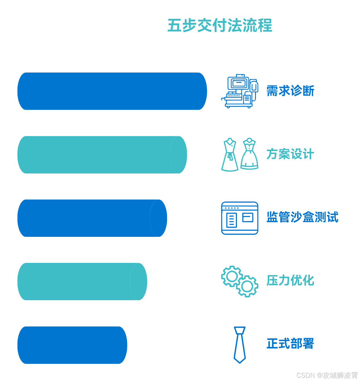五步交付法