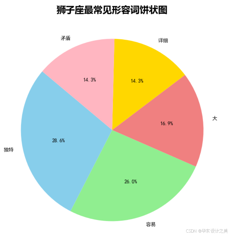 狮子座大数据分析（python爬虫版）