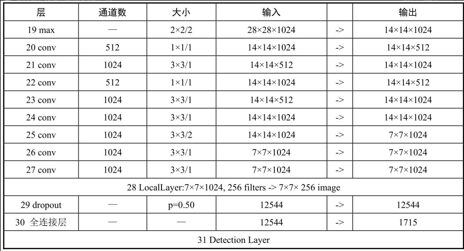 表6-2-1 YOLO每层组成