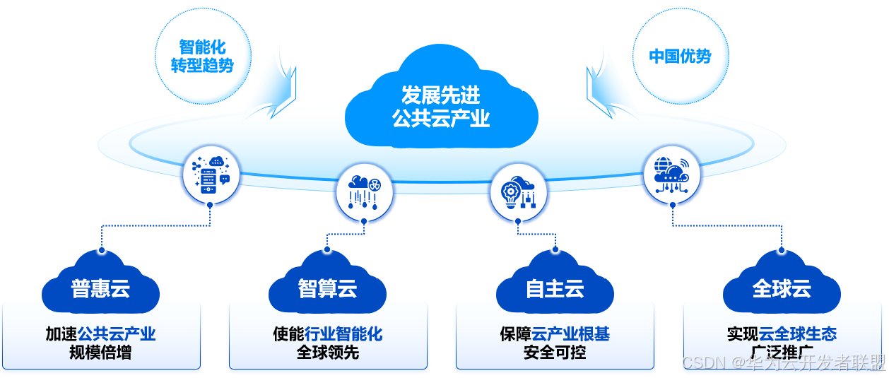 【公共云三十问 之十九】公共云如何走出一条中国特色道路？