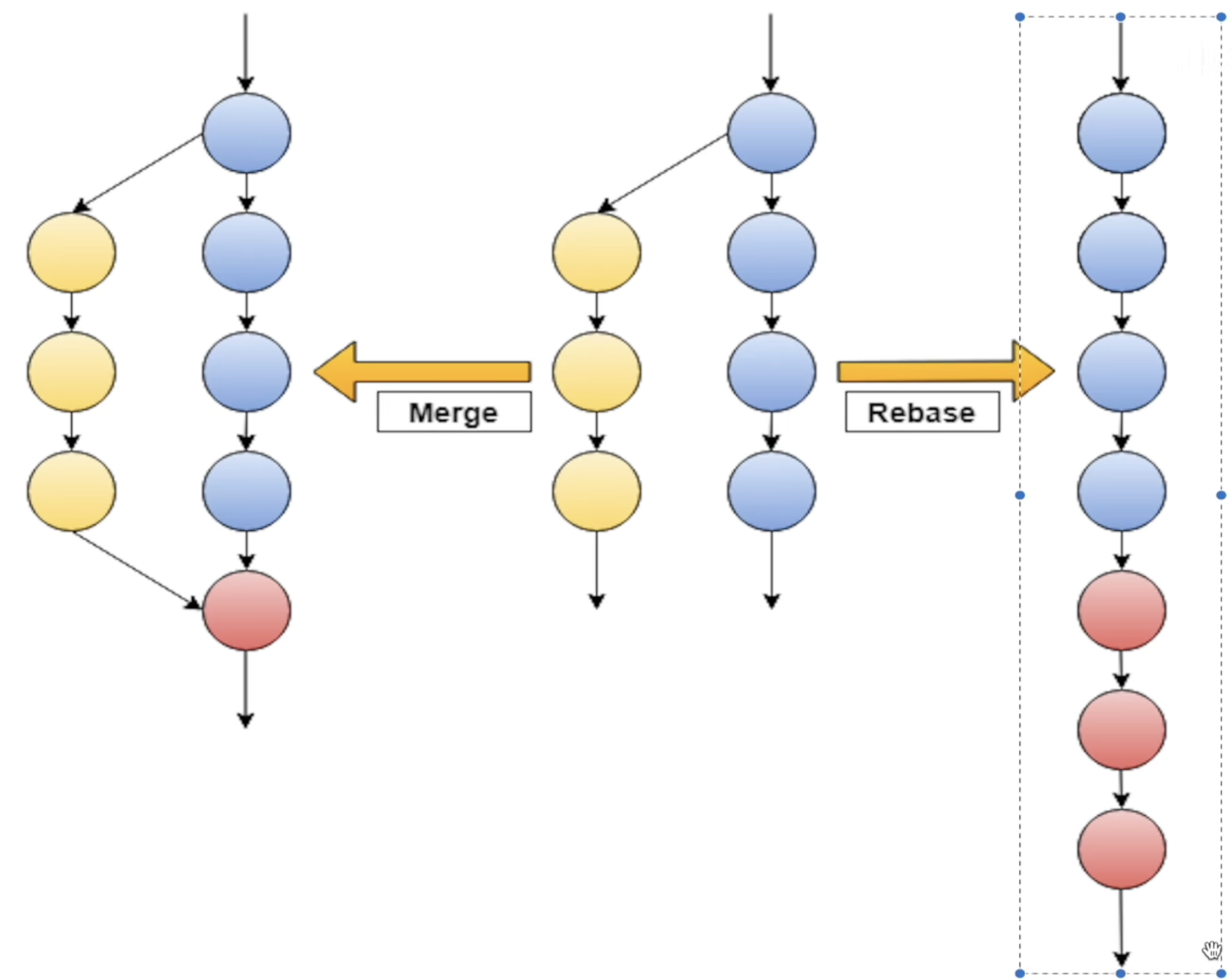 merge 和 rebase