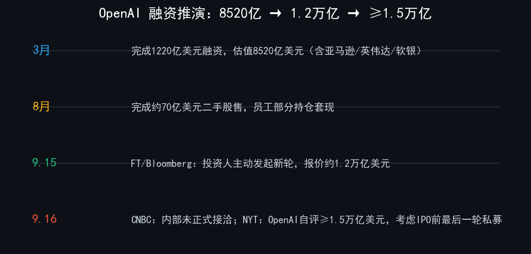 OpenAI 融资推演：8520亿 → 1.2万亿 → ≥1.5万亿