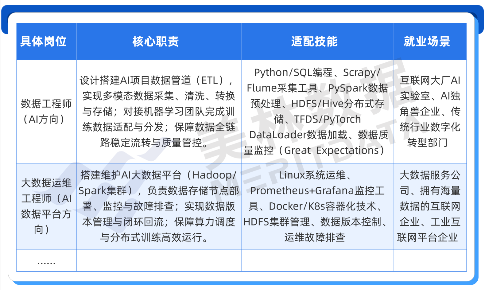 美林数据人工智能数据工程专业建设方案